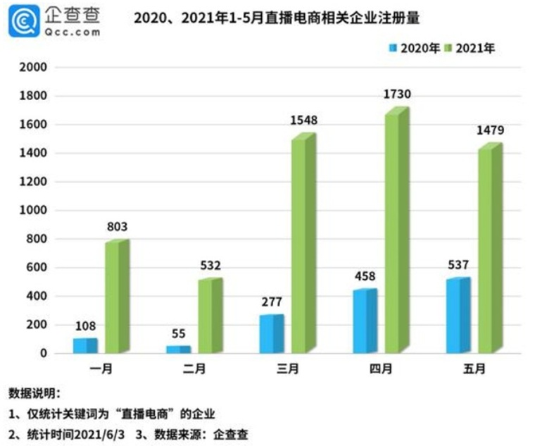 企查查：2023年上半年我國(guó)新增電商企業(yè)超57萬家